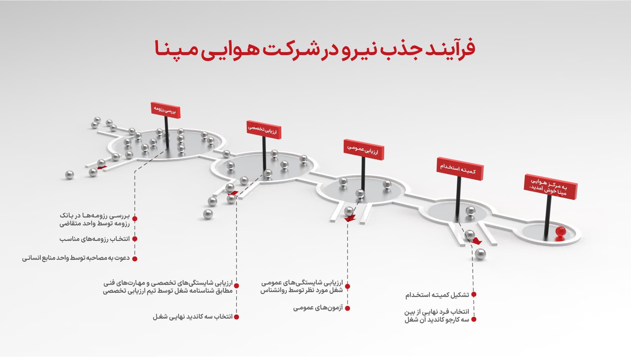 نمودار مسیر پیوستن به شرکت